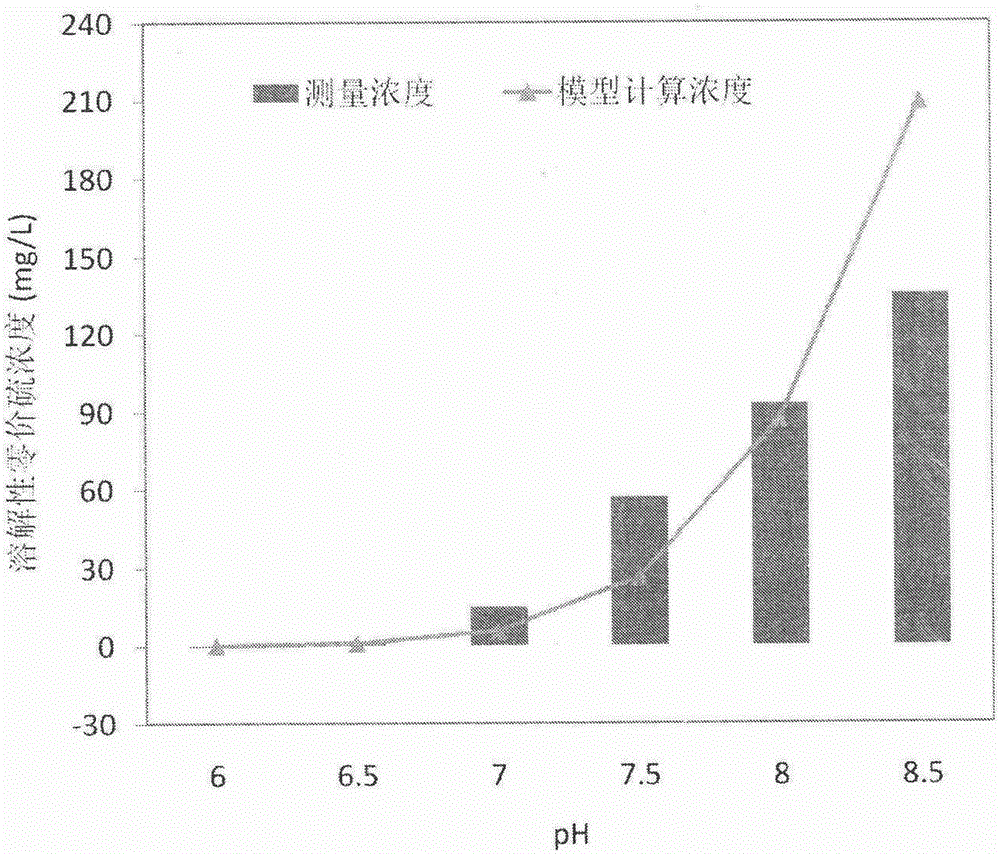 Method for improving bio-availability of sulfur by means of converting sulfur into polysulfide