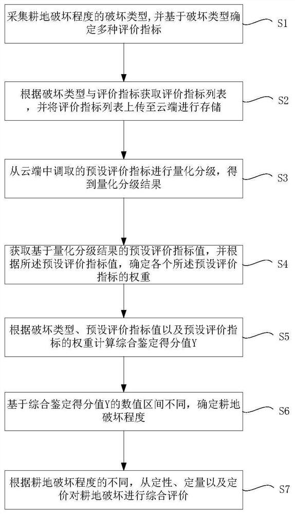 Method and device for quantifying cultivated land damage degree evaluation index and storage medium