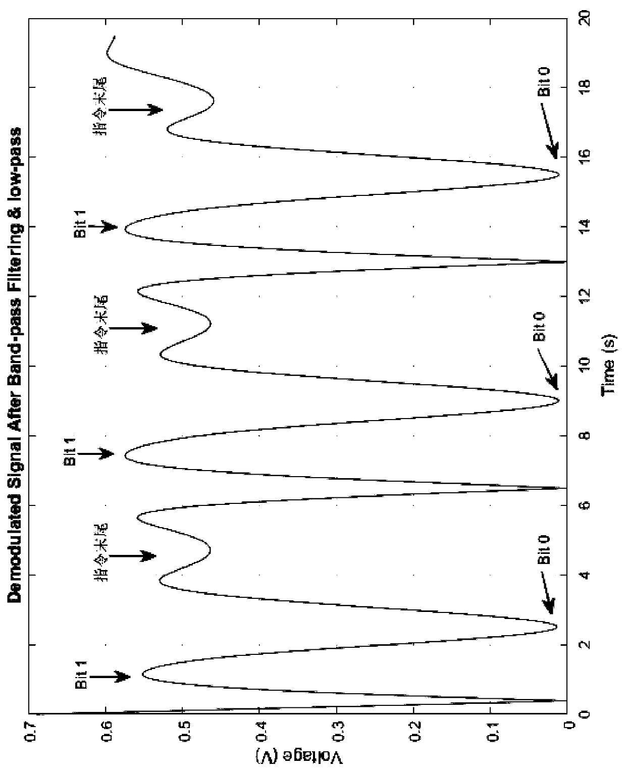 Non-invasive brain-computer interface system and coding method with time-varying coding