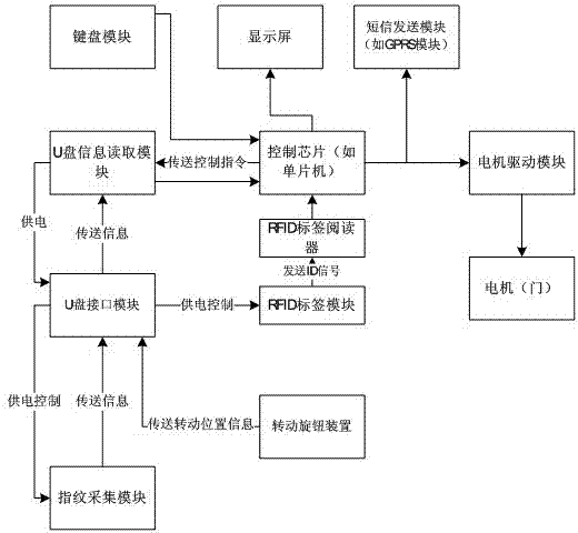 Multi-identification based security system