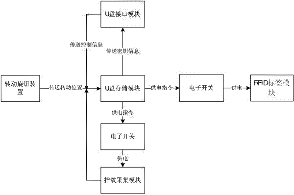 Multi-identification based security system