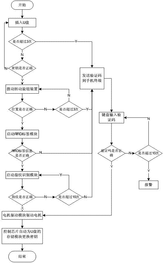 Multi-identification based security system