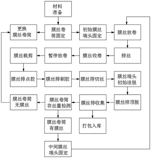 Membrane filament array production technology based on membrane filament array filament dispenser