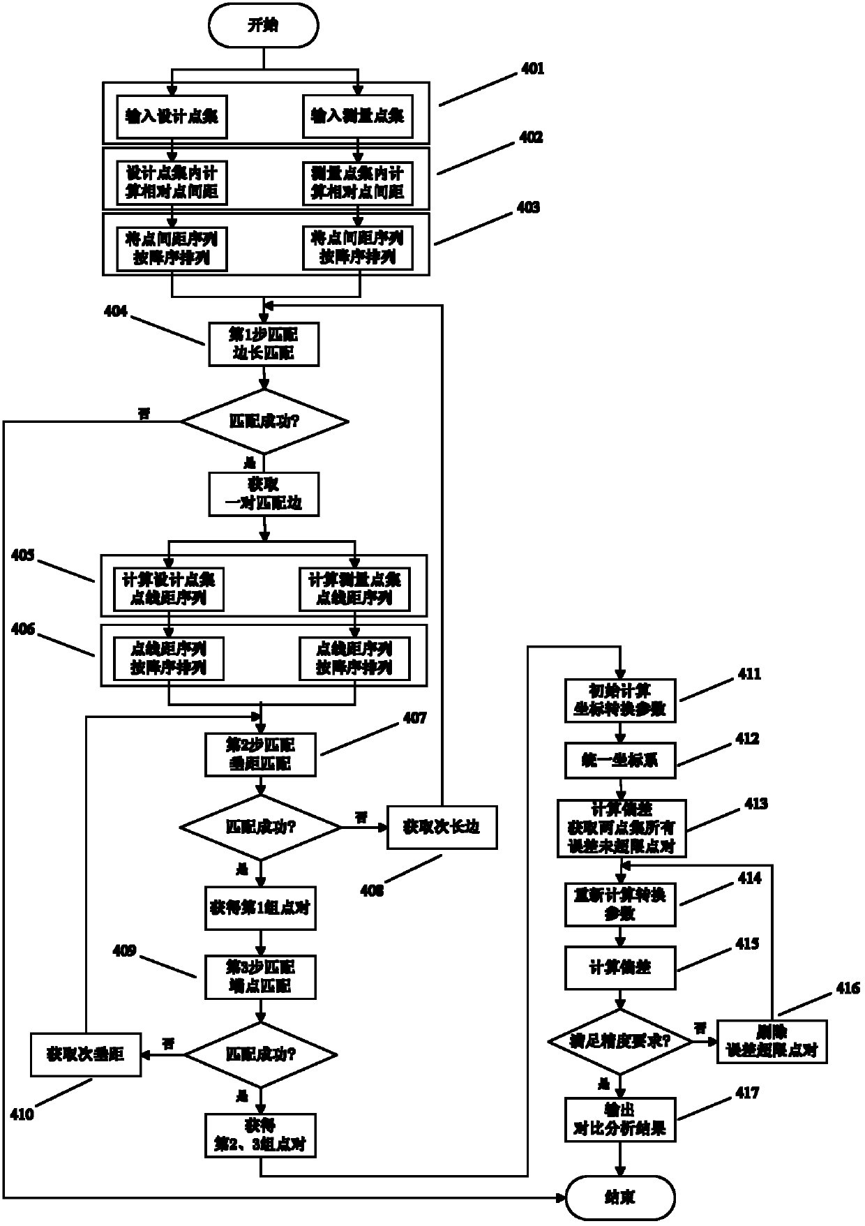 Automatic disordered point set matching method for industrial measurement design comparative analysis