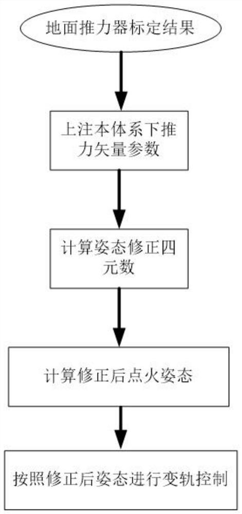 Onboard attitude compensation method and system for thrust vector deviation of deep space probe