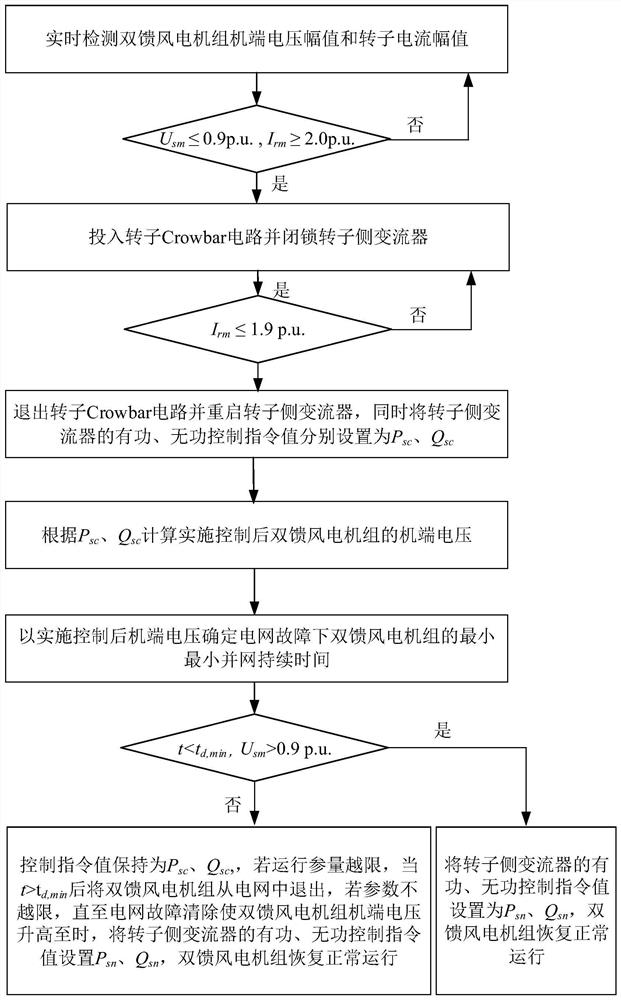 A method for improving grid-connected operation capability of doubly-fed wind turbines under grid failure