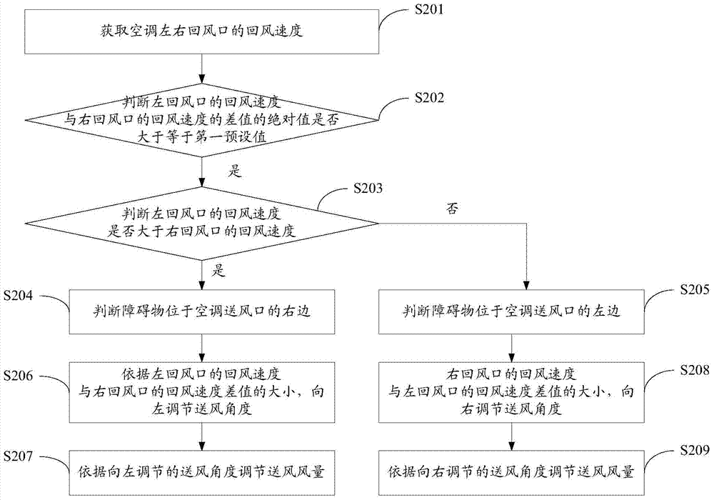 Air conditioner control method and air conditioner