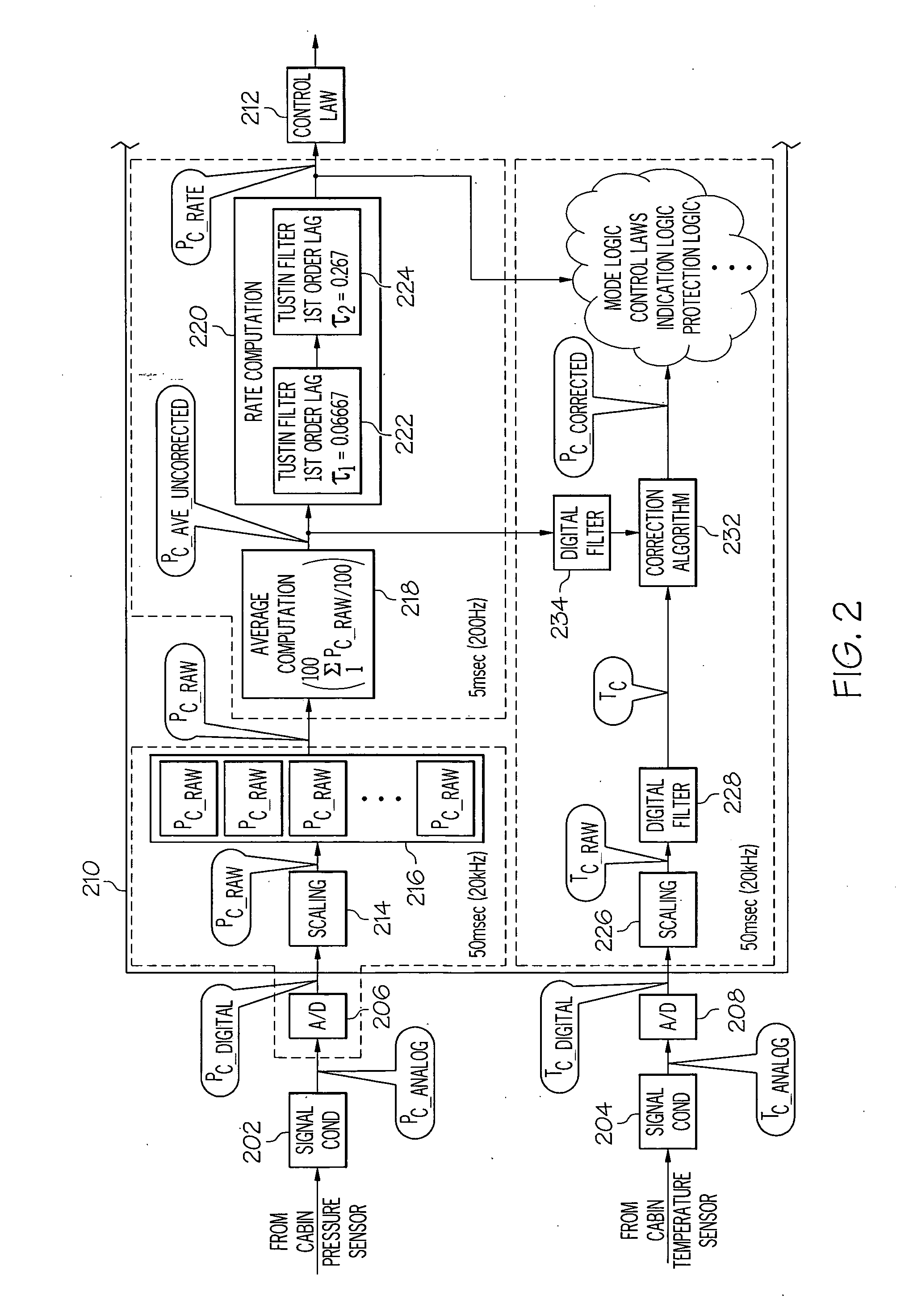 Cabin pressure control system and method that implements high-speed sampling and averaging techniques to compute cabin pressure rate of change