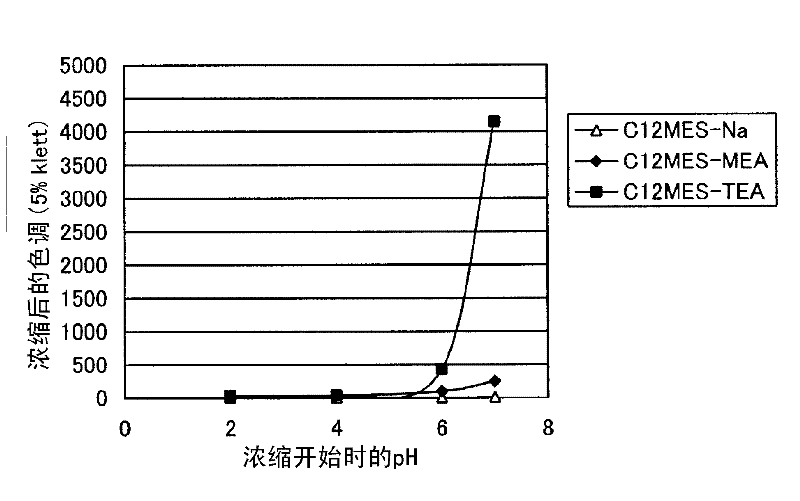 Method for producing alkanolamine salt of a-sulfo fatty acid alkyl ester