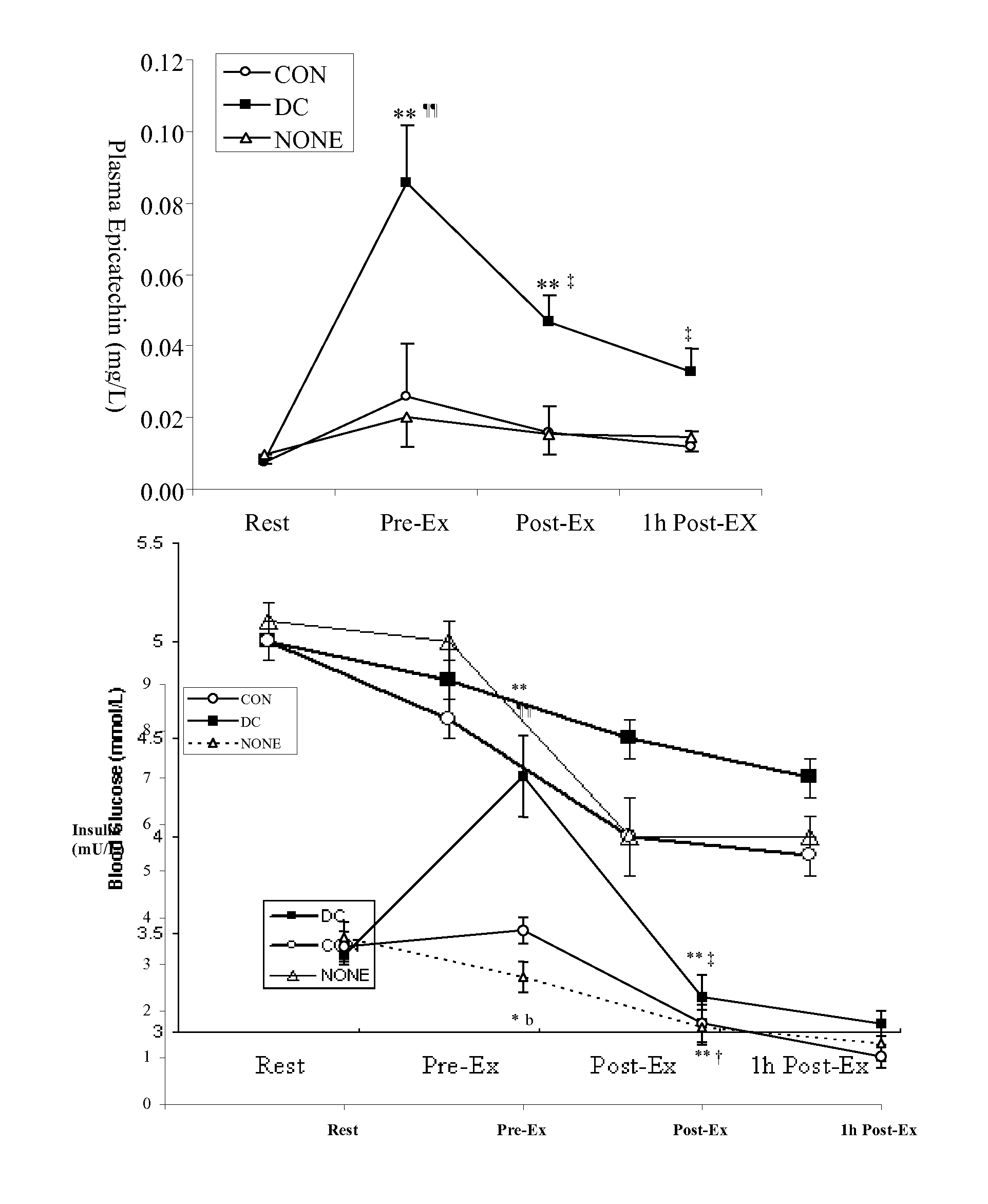 Reduction of oxidative stress damage during or after exercise