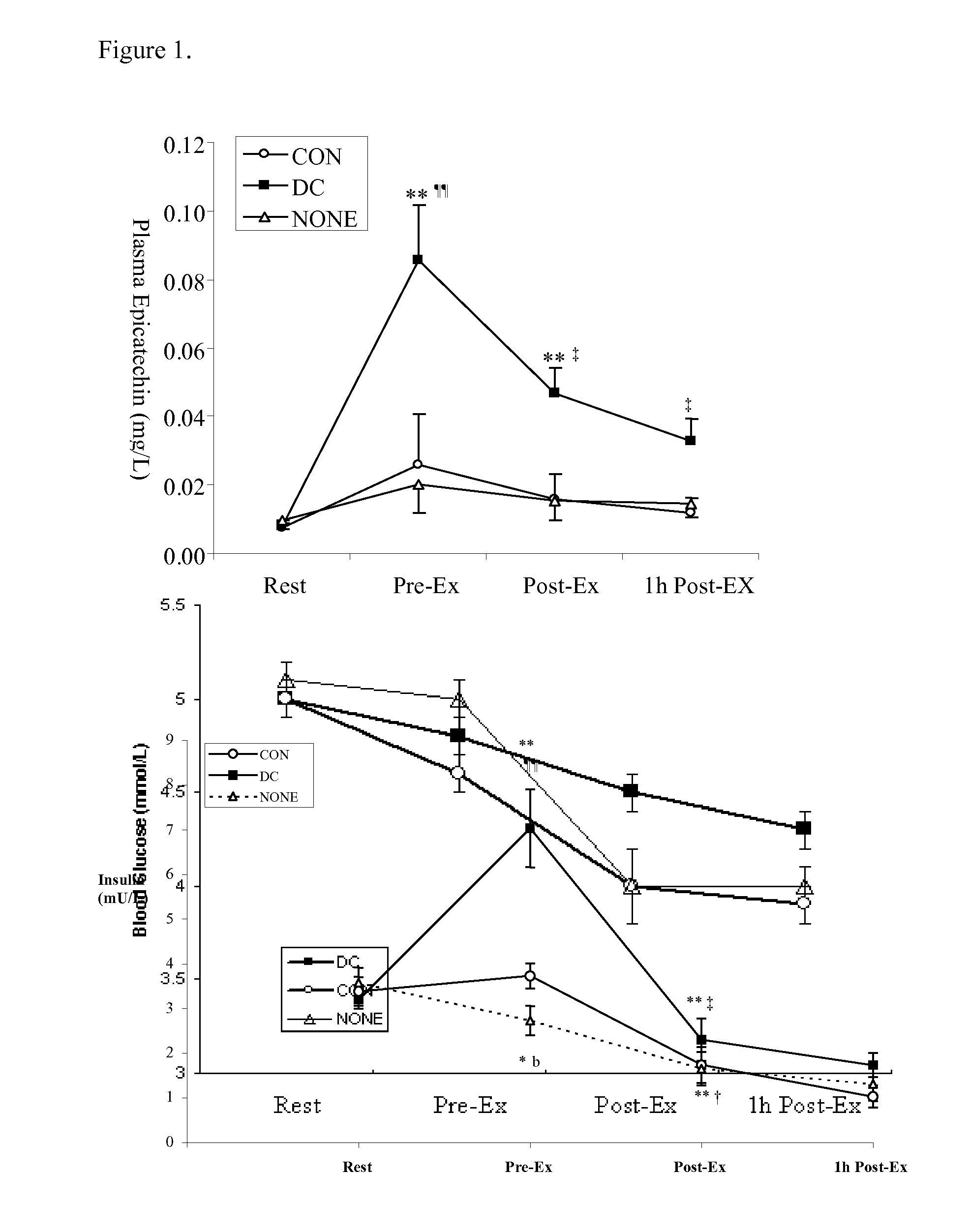 Reduction of oxidative stress damage during or after exercise