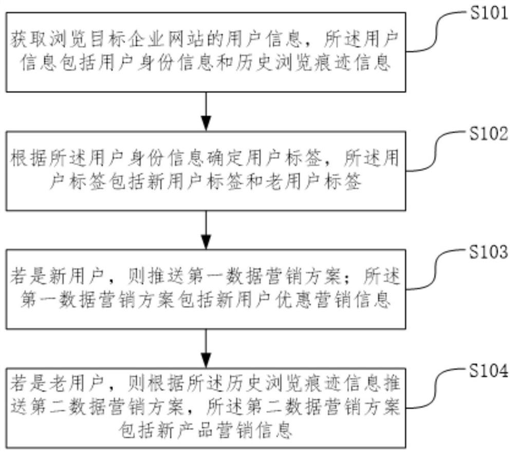 Data marketing scheme pushing method, system and device and storage medium