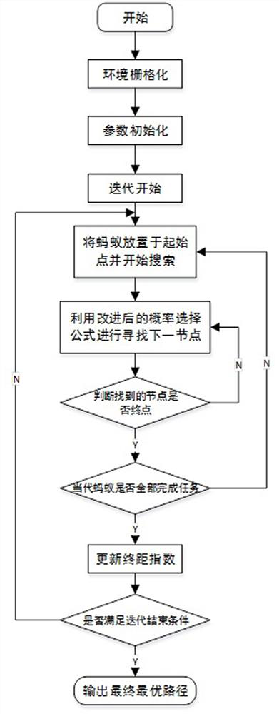 Robot path planning method based on final distance index