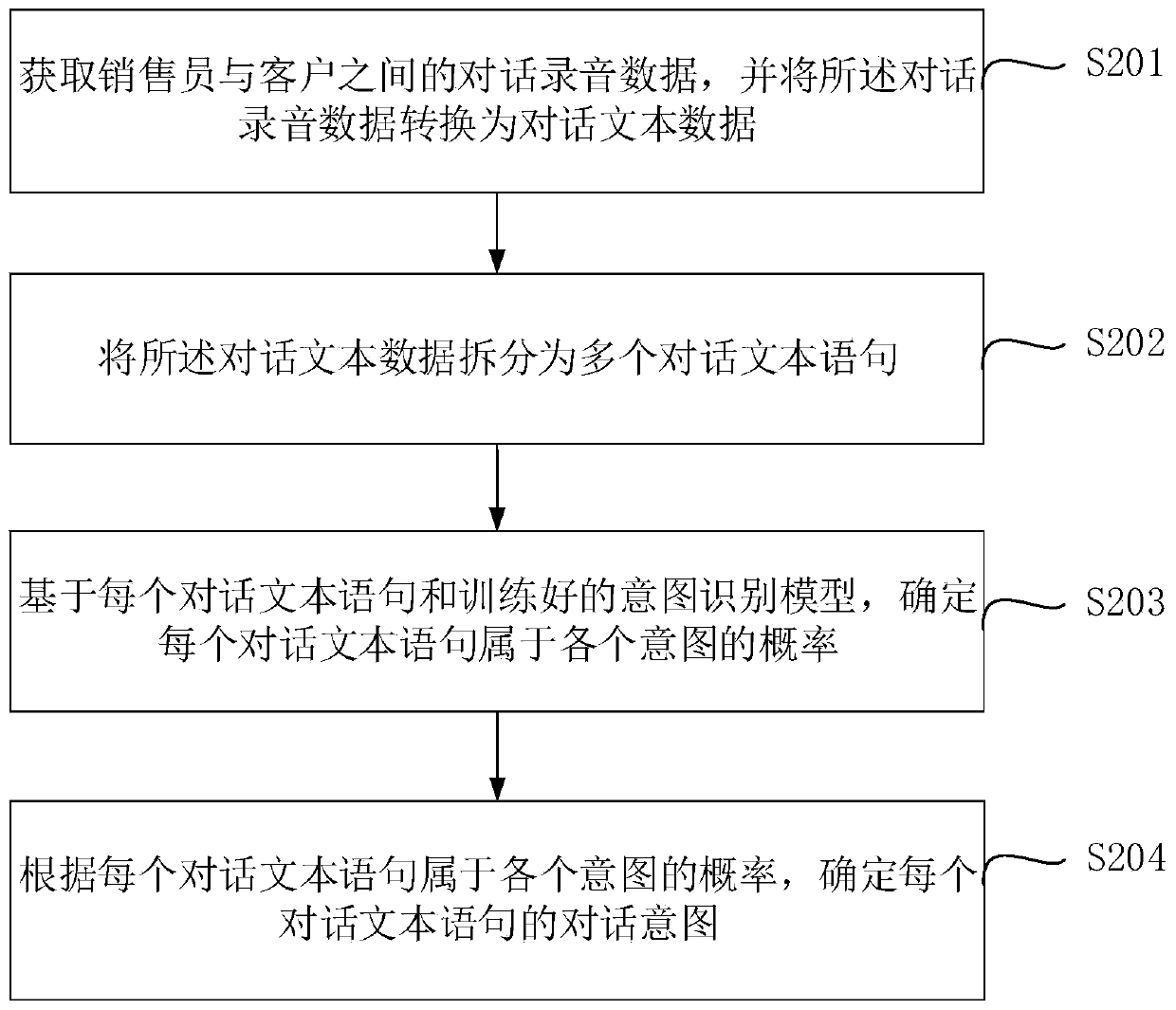 Dialogue intention recognition method and device, electronic equipment and storage medium