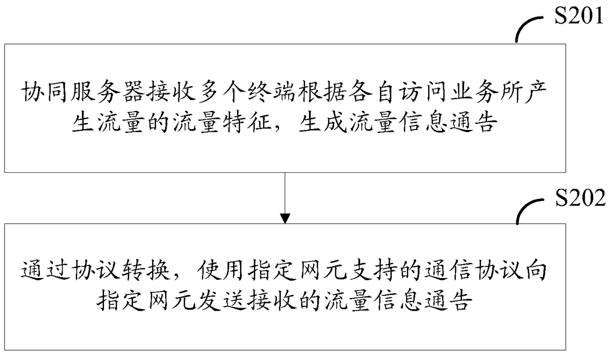 A traffic identification method, terminal and network element equipment