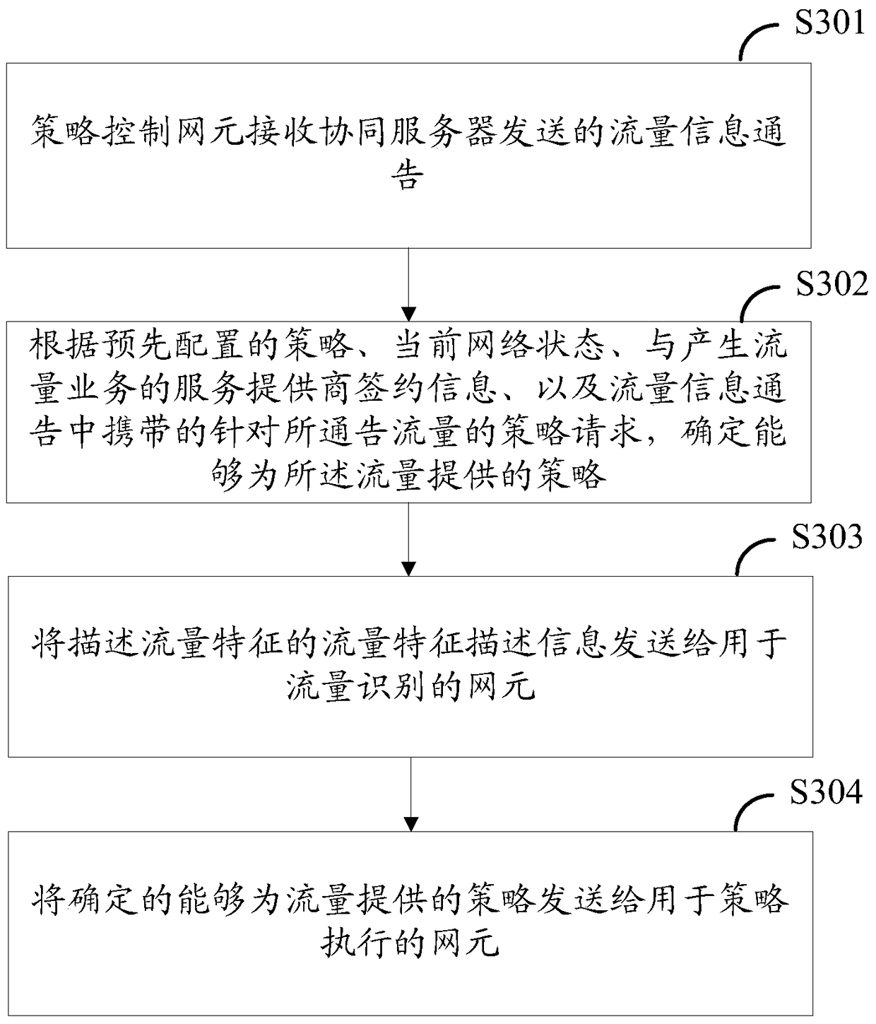 A traffic identification method, terminal and network element equipment