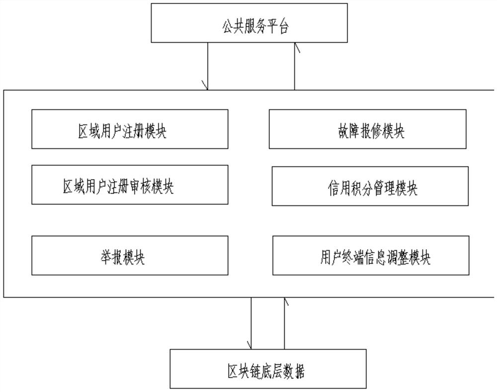 River water level monitoring and early warning system based on blockchain