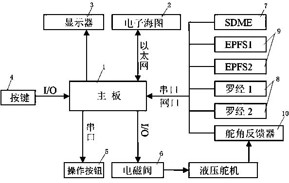 An automatic control device for a ship's track