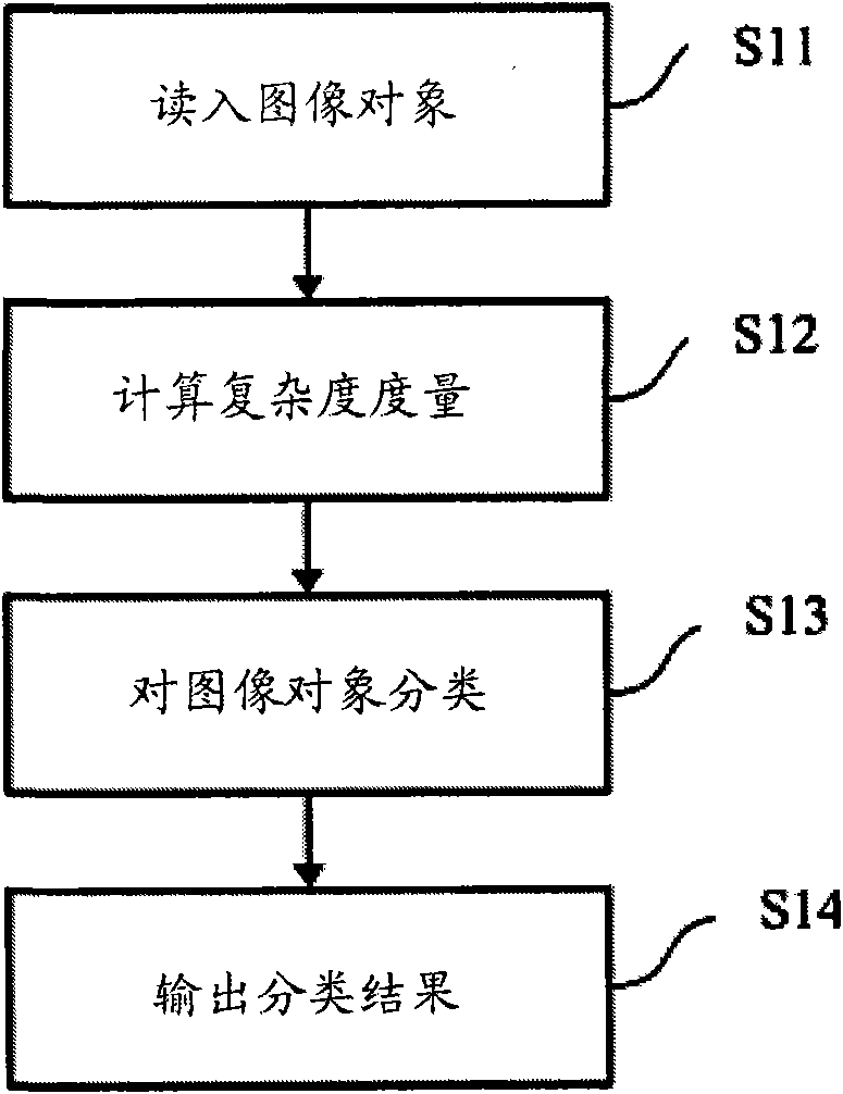 Image object classification device and method