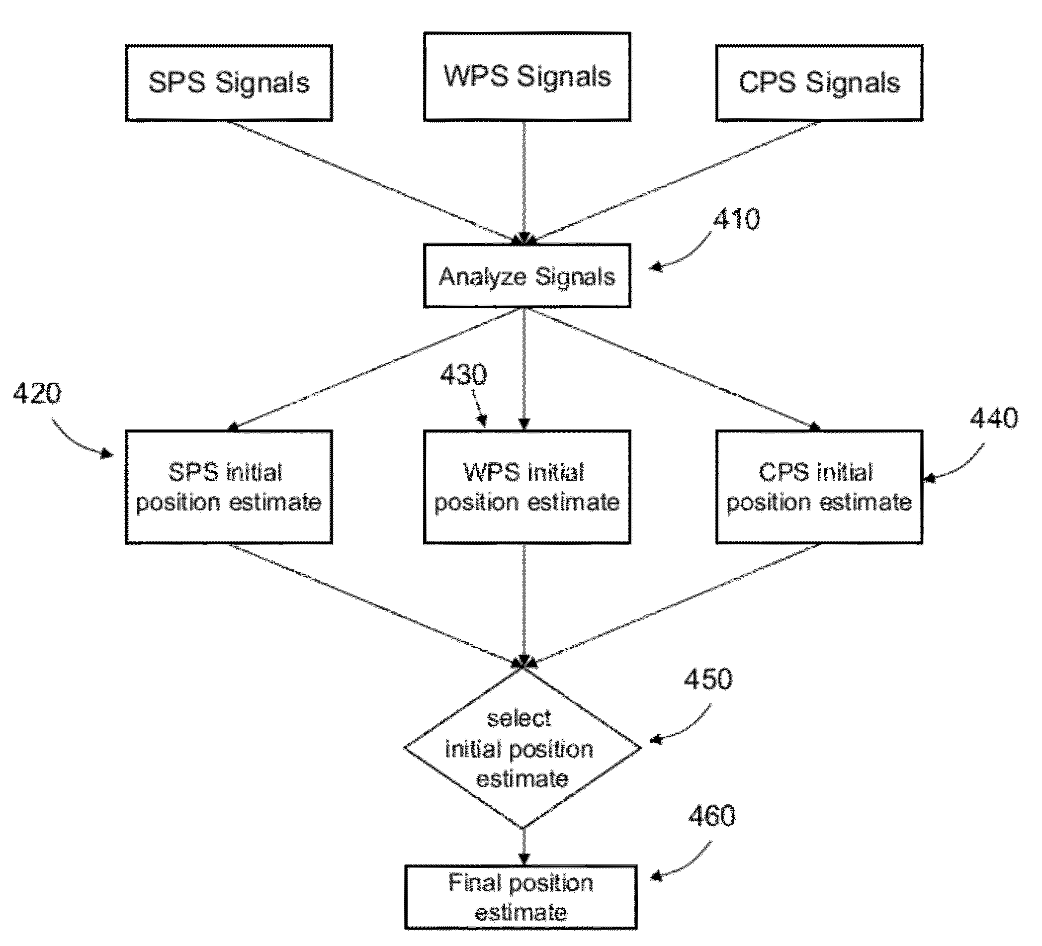Method of and system for increasing the reliability and accuracy of location estimation in a hybrid positioning system