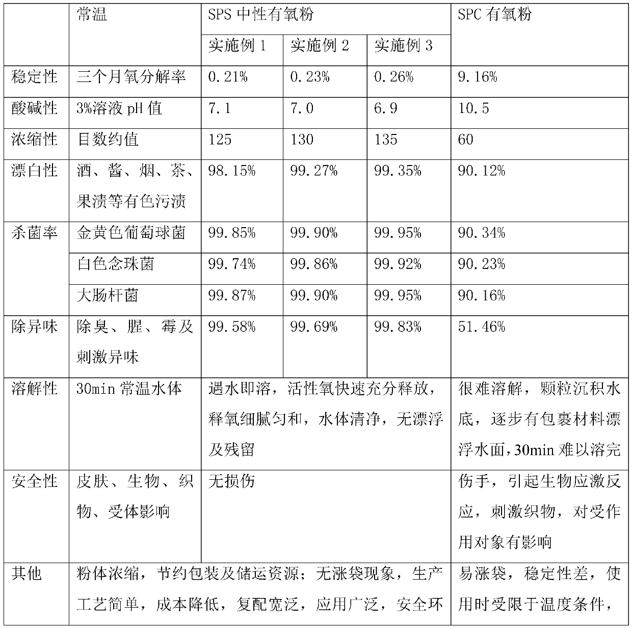 Sodium peroxydisulfate neutral aerobic powder as well as preparation method and application thereof