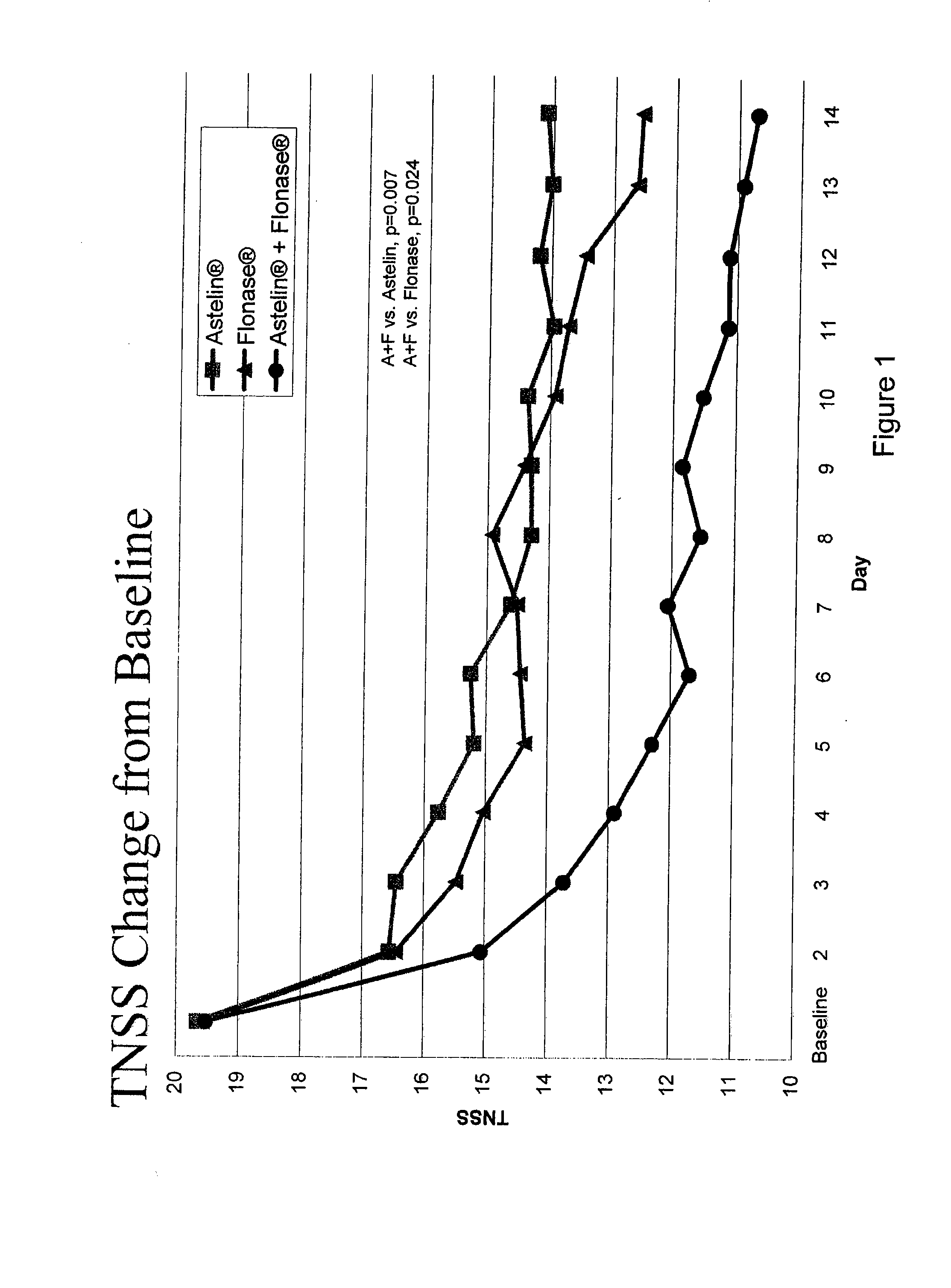 Compositions Comprising Azelastine and Methods of Use Thereof