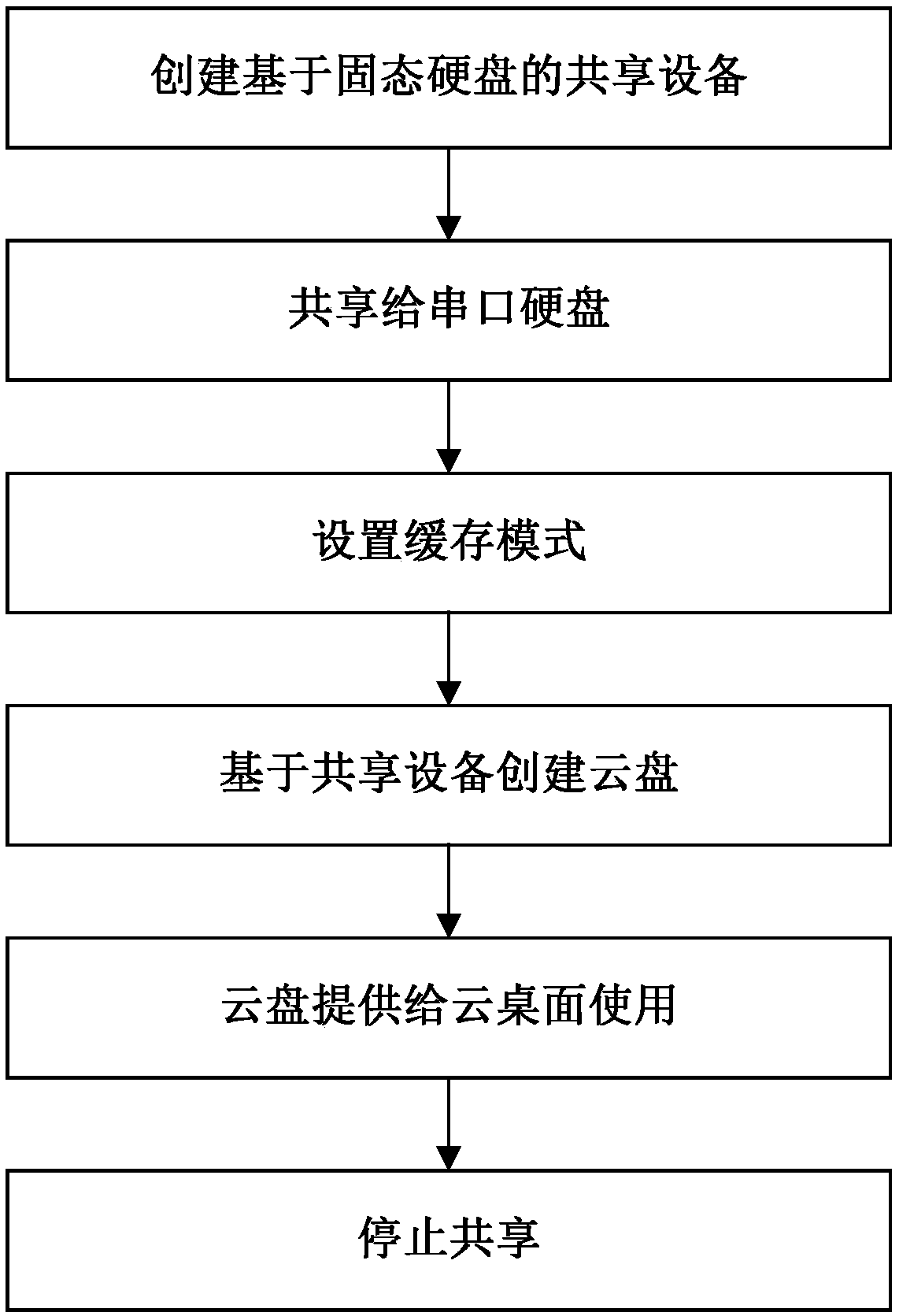 Cloud disk performance acceleration method based on desktop cloud sharing device