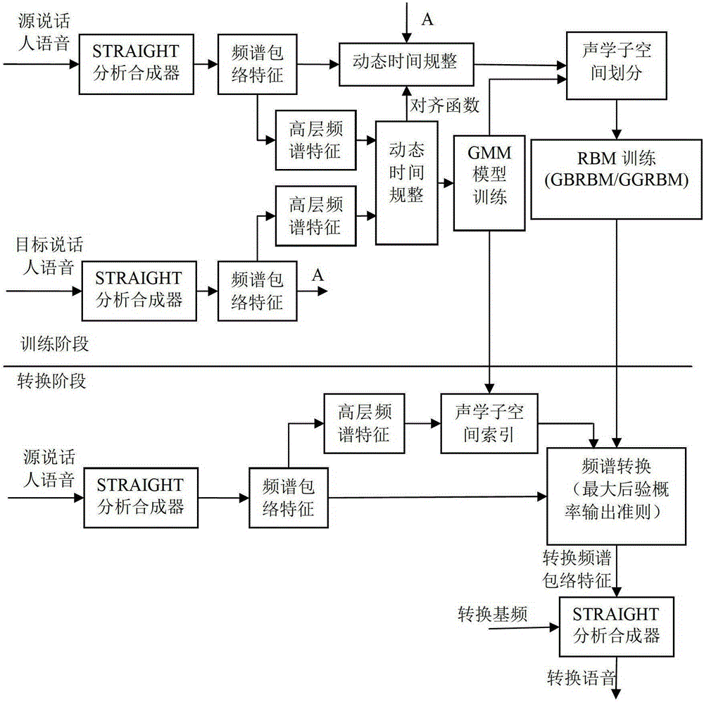 A Restricted Boltzmann Machine-Based Approach to Sound Transformation Based on Joint Spectral Modeling