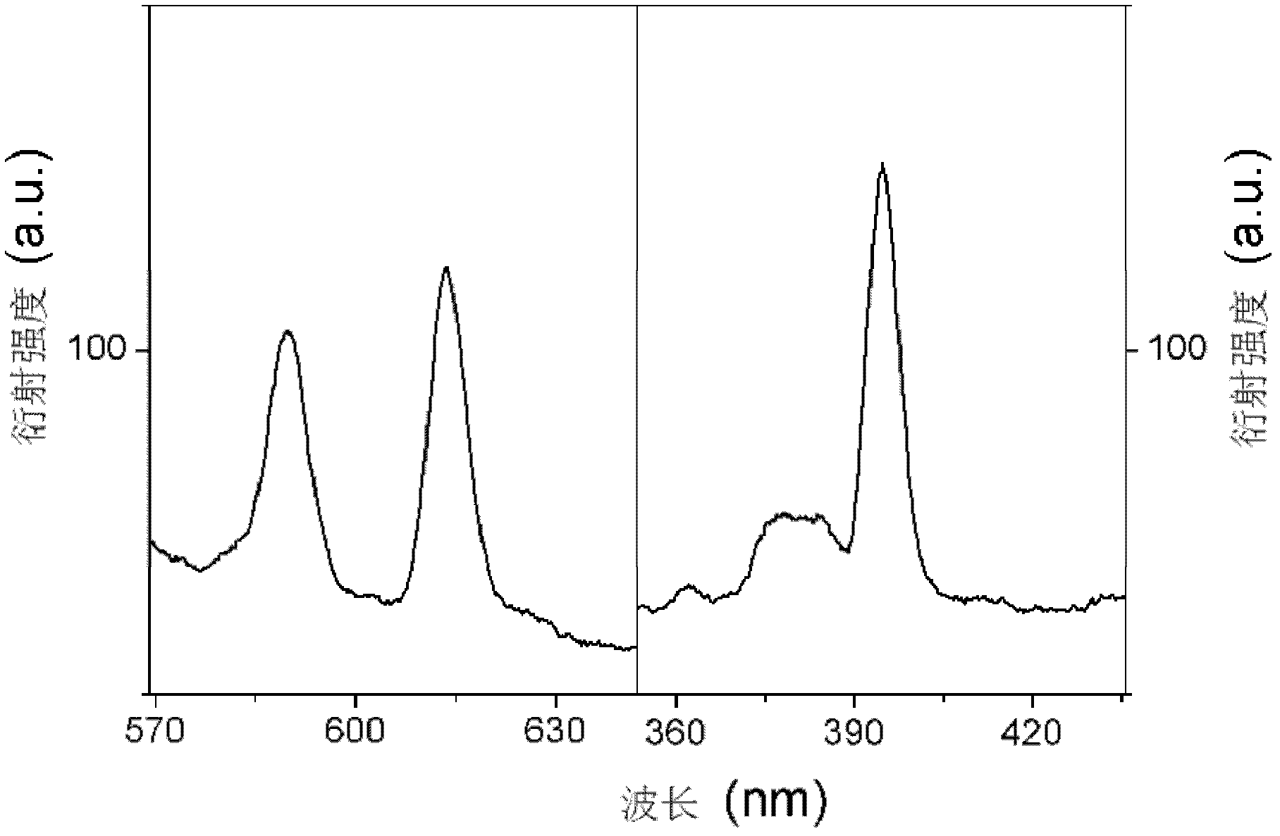 Graphene/rare earth fluoride nanoscale composite material and intercalation stripping synthesis method thereof