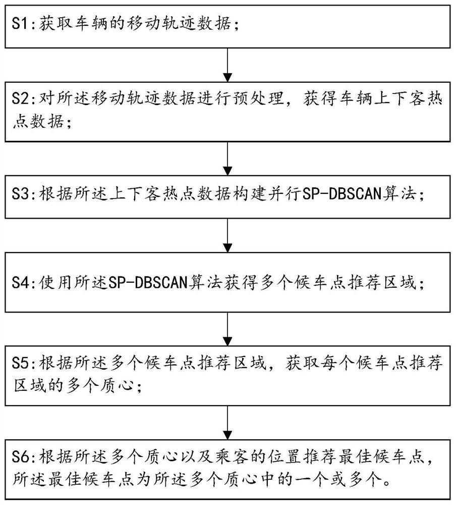 Optimal waiting point recommendation method and system for moving track big data