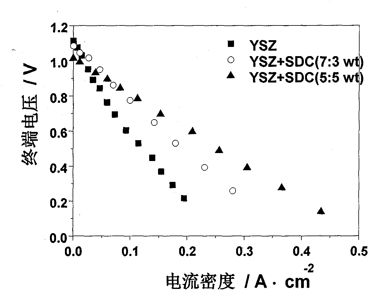 Composite electrolyte material based on zirconium oxide based oxide