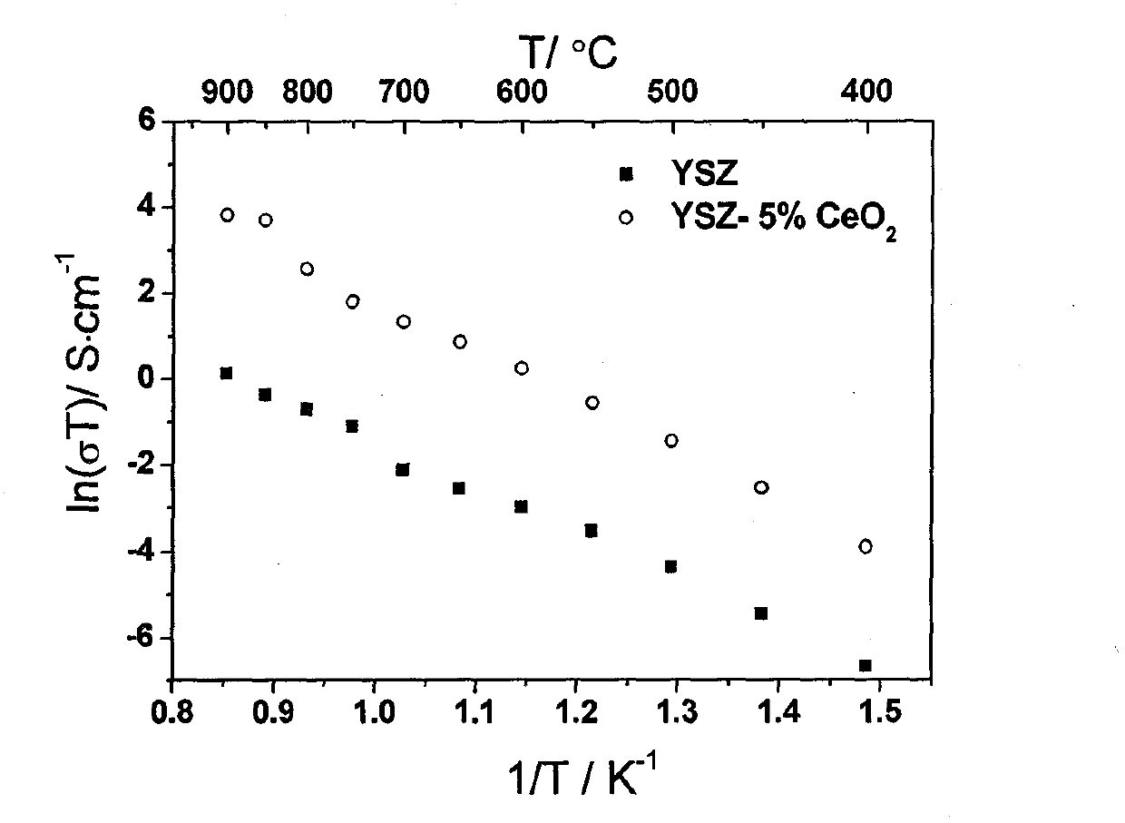 Composite electrolyte material based on zirconium oxide based oxide