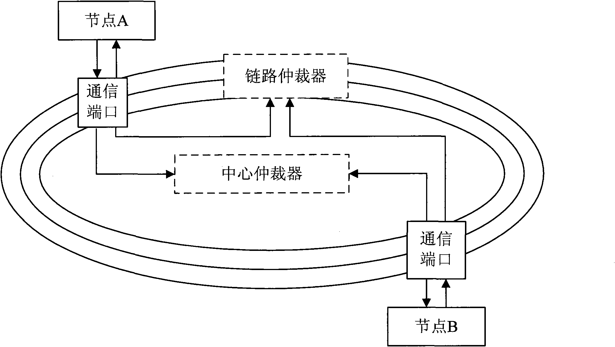 Arbitration control method, communication method, arbitrator and communication system