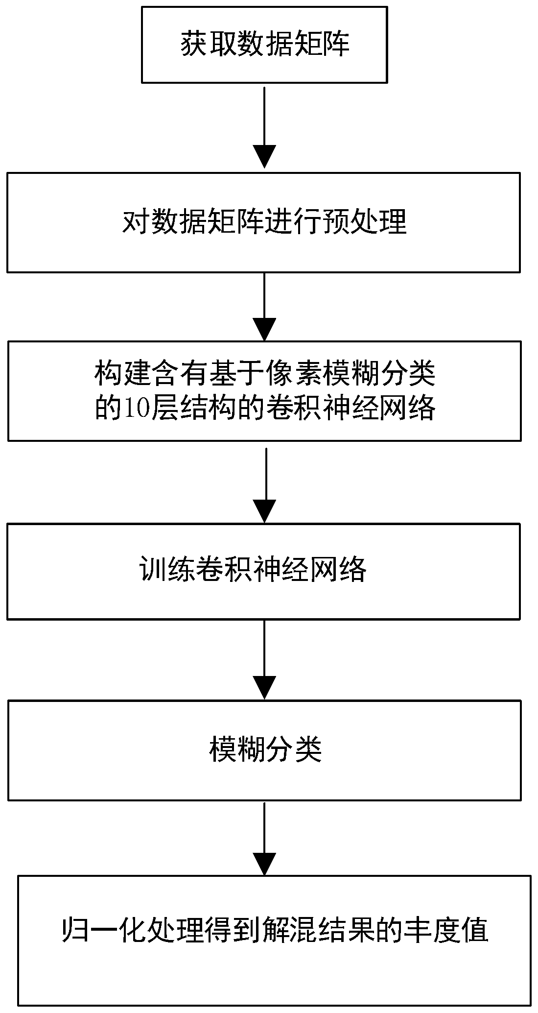 Hyperspectral Image Unmixing Method Based on Convolutional Neural Network