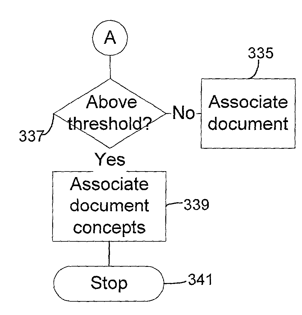 Method and system for classifying or clustering one item into multiple categories