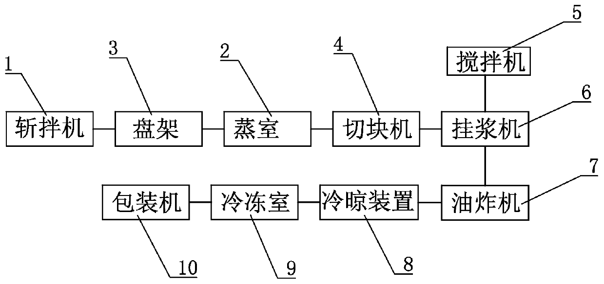 Jinzhuan fengweisu mechanical production line and mechanical production technology