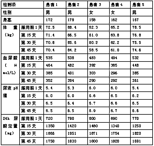 Traditional Chinese medicine extract for reducing uric acid and preparation method of traditional Chinese medicine extract