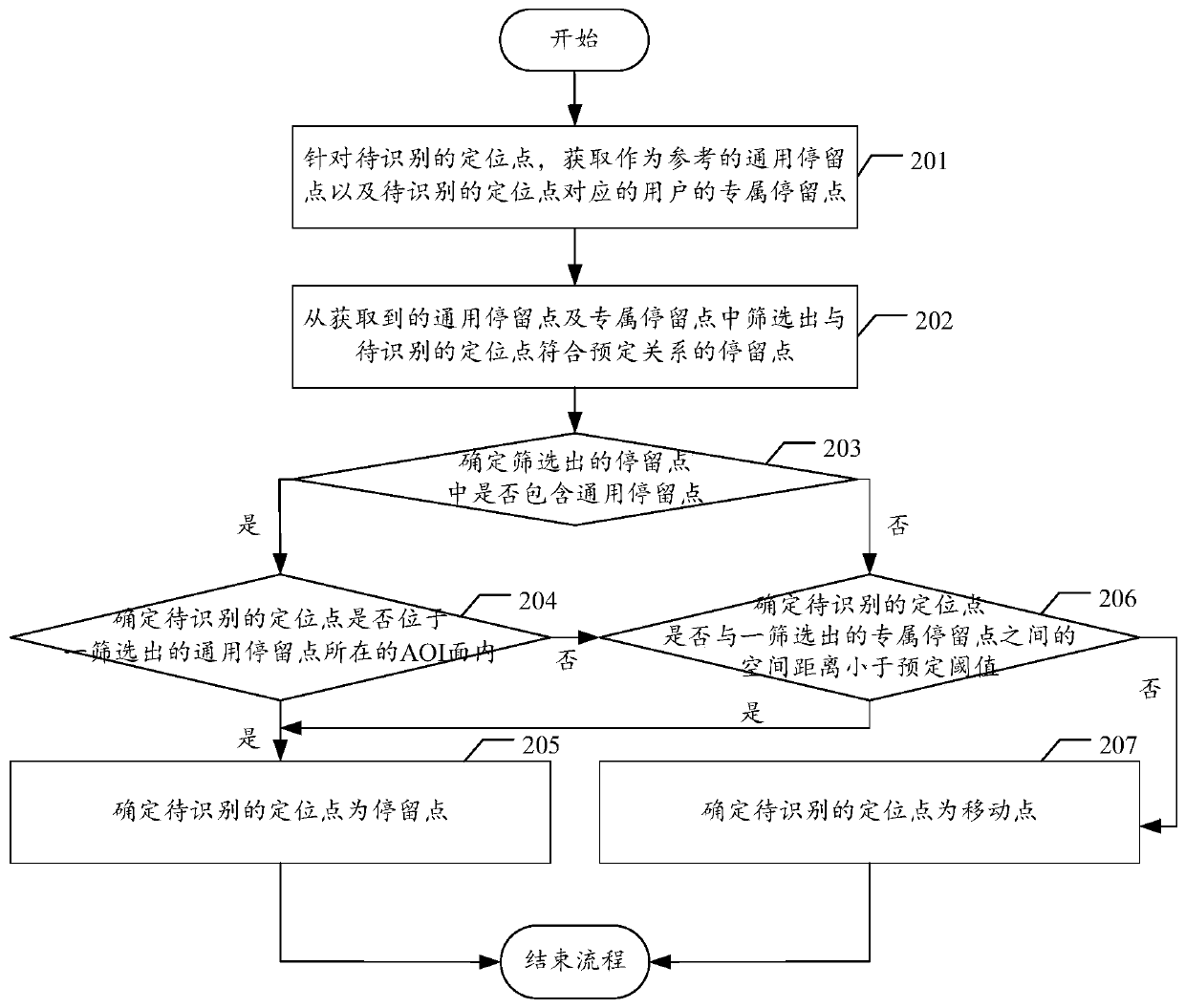 Stay point identification method and device, computer equipment and storage medium