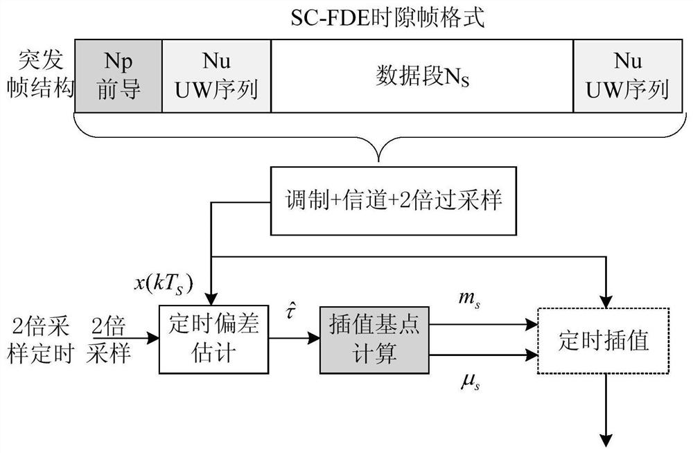 Timing synchronization method based on SC-FDE burst signal double oversampling