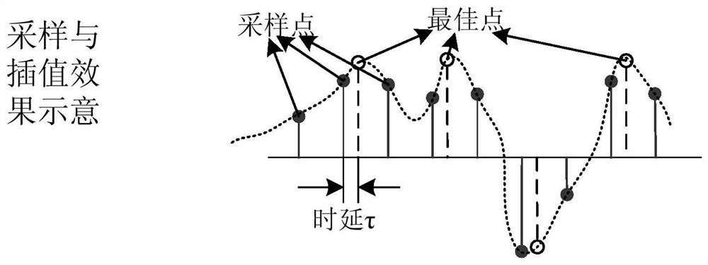 Timing synchronization method based on SC-FDE burst signal double oversampling