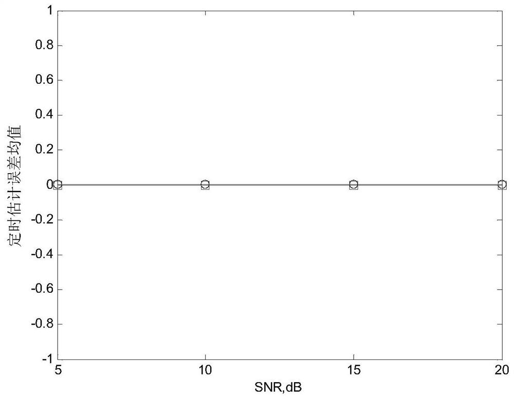 Timing synchronization method based on SC-FDE burst signal double oversampling