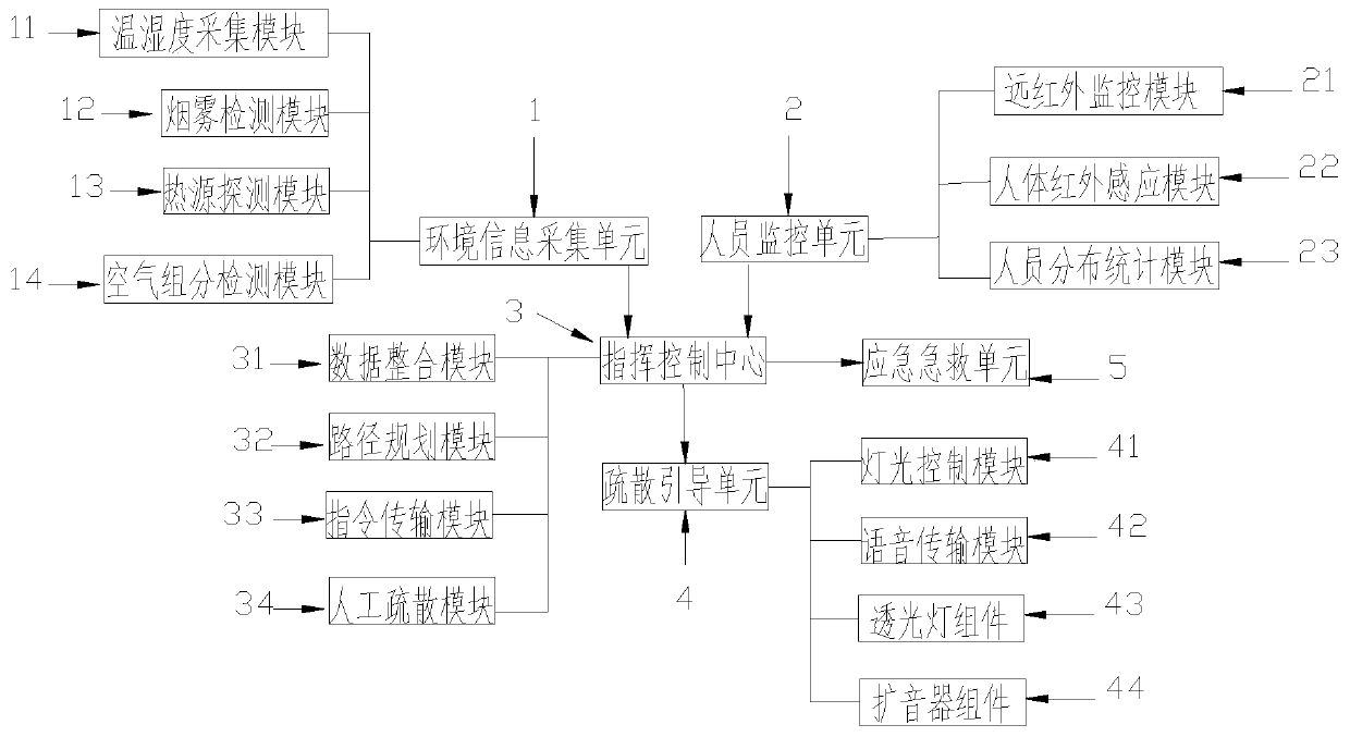 Emergency evacuation guide system for civil air defense engineering