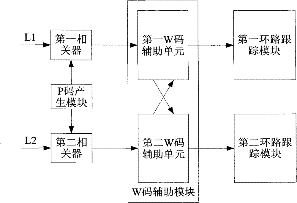Method and device for tracking global positioning system precision (GPS P) and/or Y code signal of full-cycle carrier