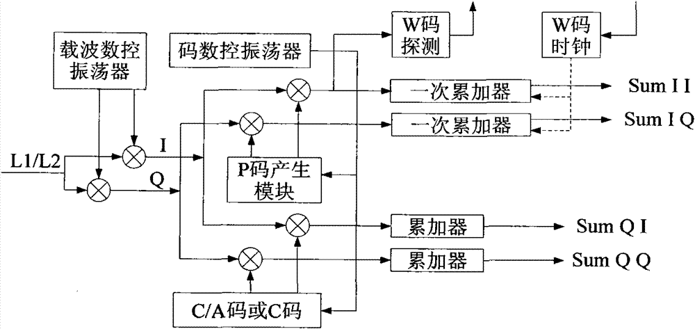 Method and device for tracking global positioning system precision (GPS P) and/or Y code signal of full-cycle carrier