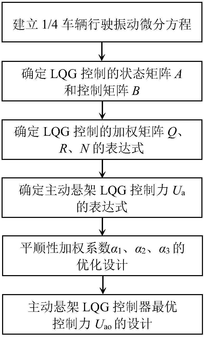 Design method of optimal control force of LQG controller of automobile active suspension bracket