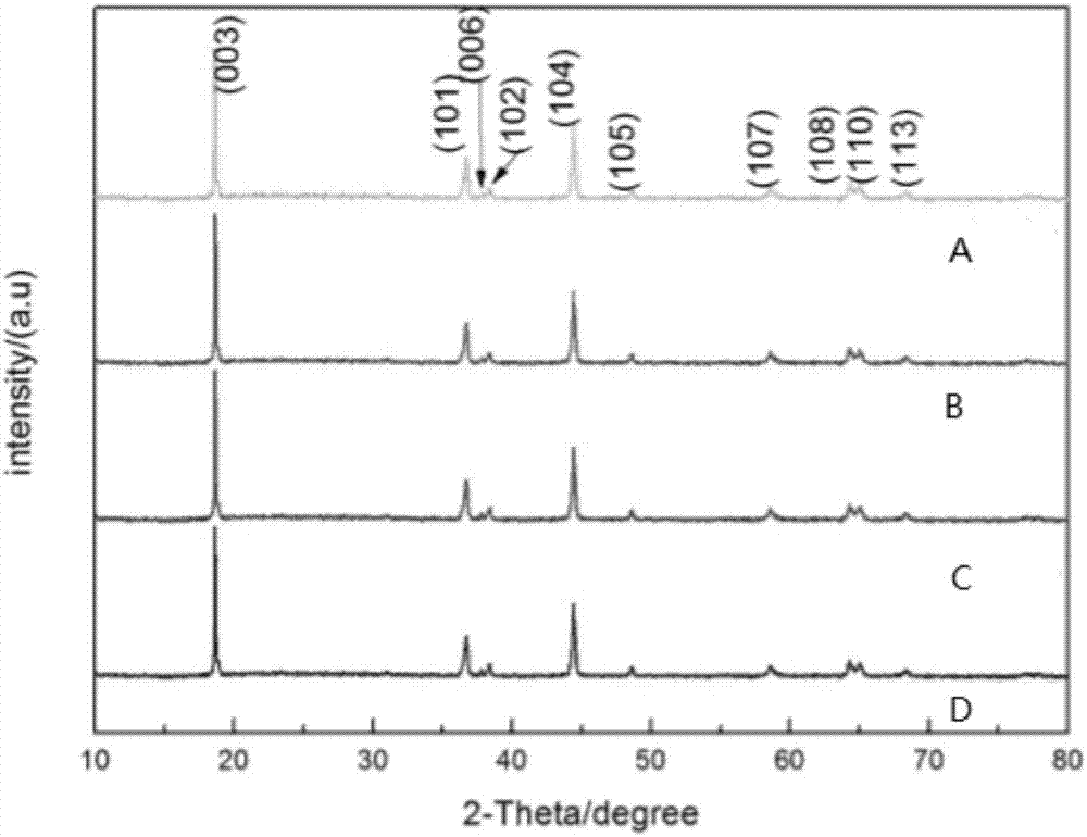 Lithium ion battery positive electrode material and preparation method therefor