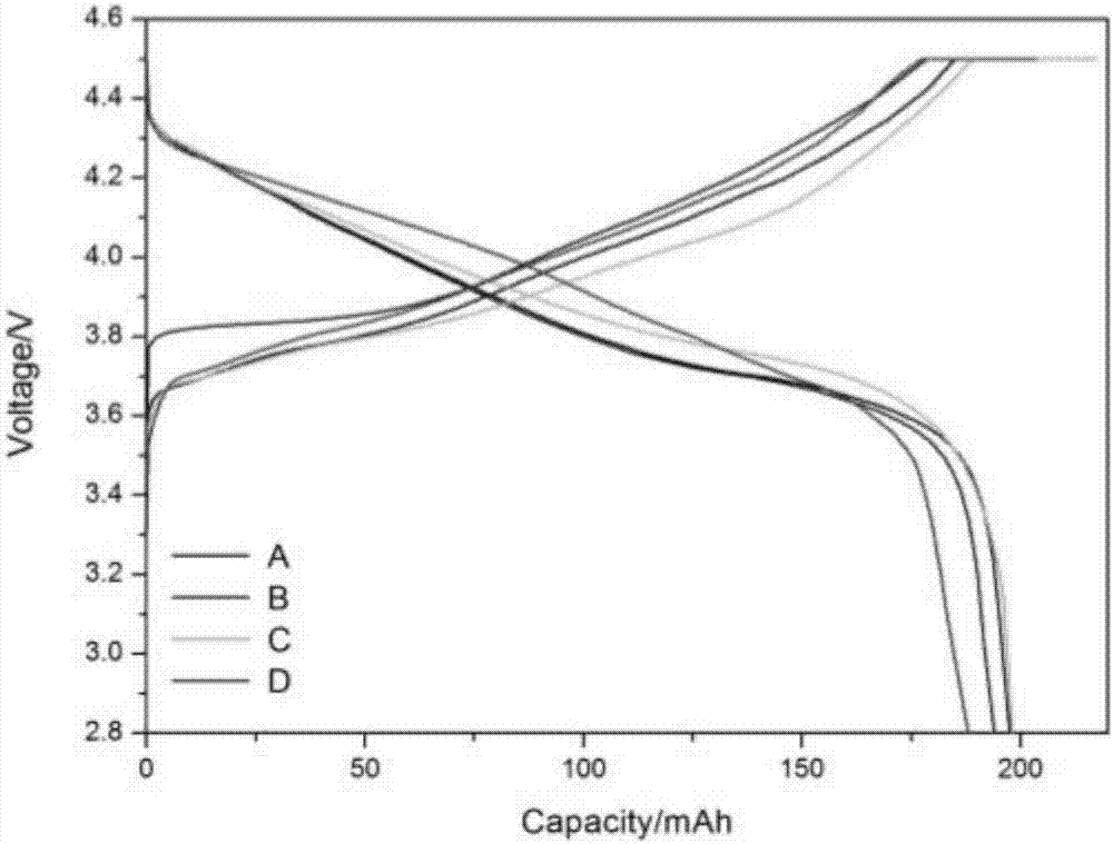 Lithium ion battery positive electrode material and preparation method therefor