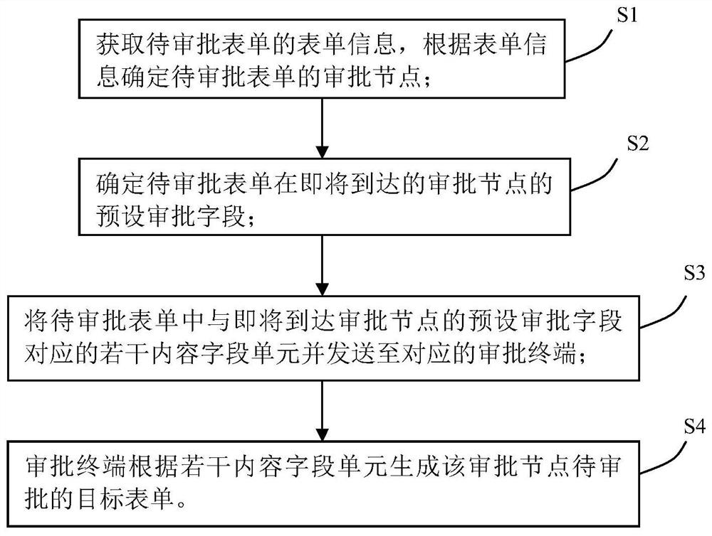 Efficient business form approval method and system