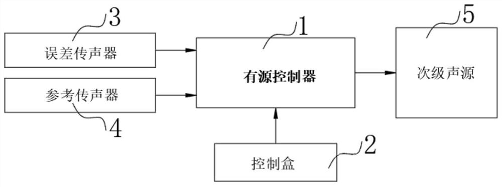 Local space active noise control system based on rail locomotive