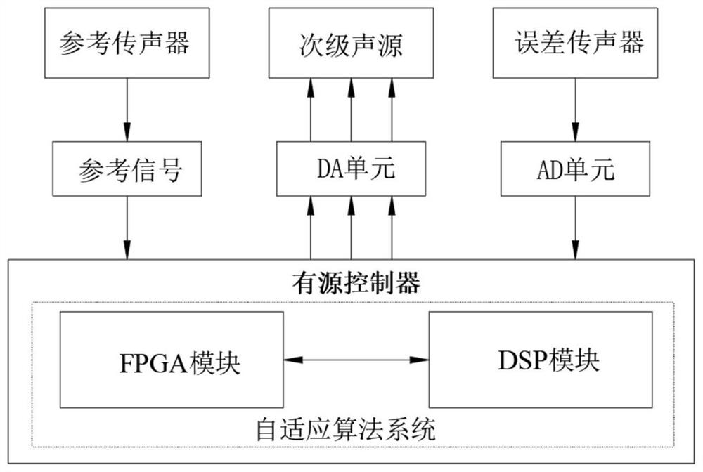 Local space active noise control system based on rail locomotive